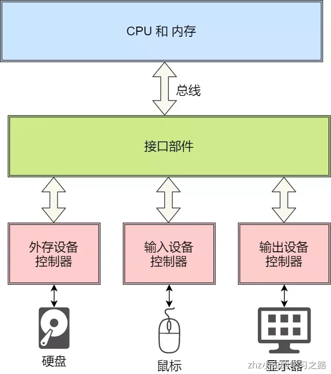 操作系统