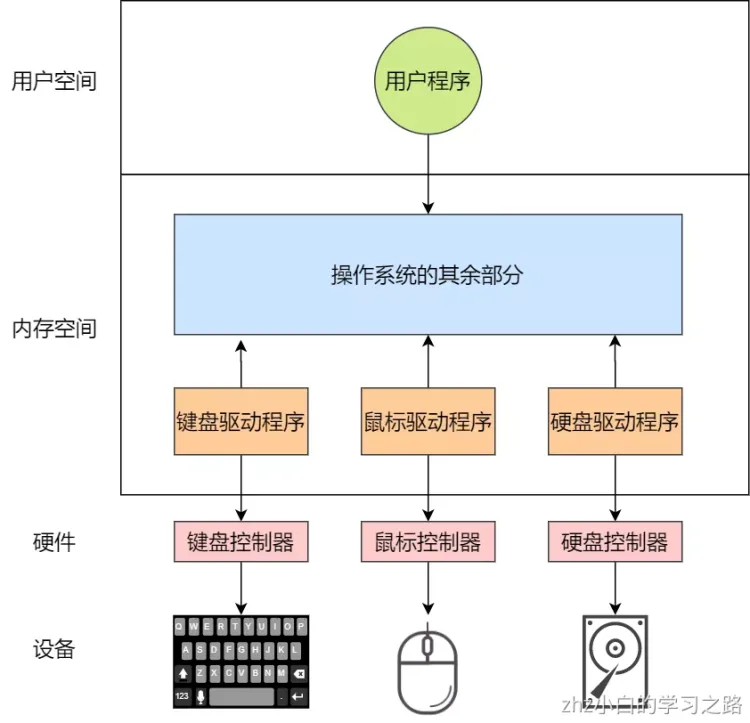 操作系统